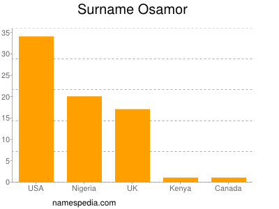 Surname Osamor