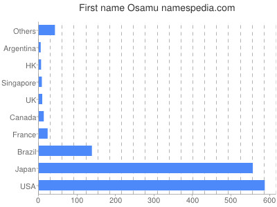 prenom Osamu