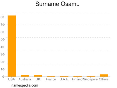 Familiennamen Osamu