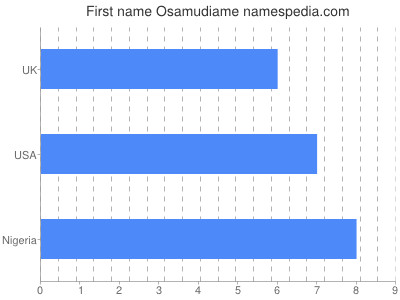 prenom Osamudiame