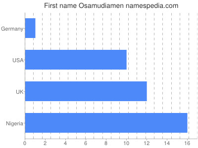 Vornamen Osamudiamen