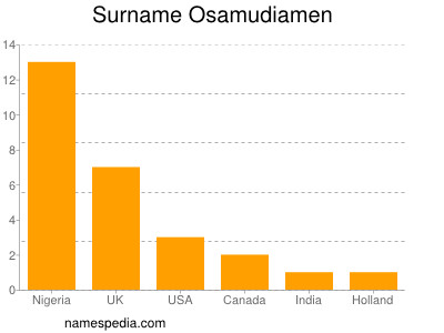 Familiennamen Osamudiamen