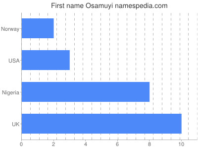 Vornamen Osamuyi