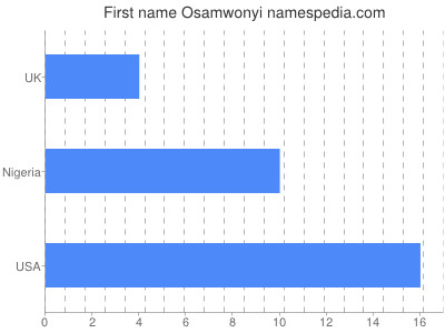 prenom Osamwonyi