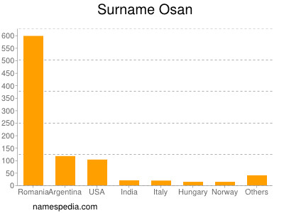 Surname Osan