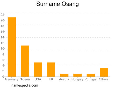 Familiennamen Osang