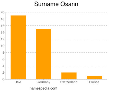 Familiennamen Osann