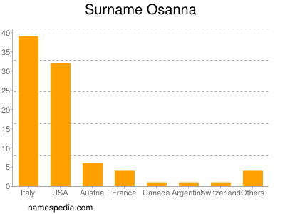 Familiennamen Osanna