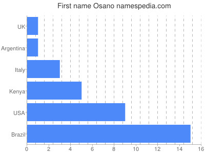 prenom Osano