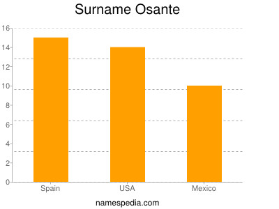 Familiennamen Osante