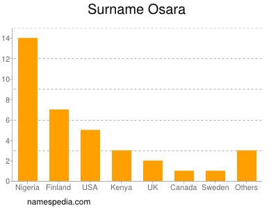 Familiennamen Osara