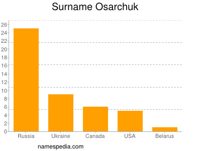 Familiennamen Osarchuk