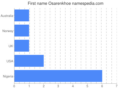 Given name Osarenkhoe