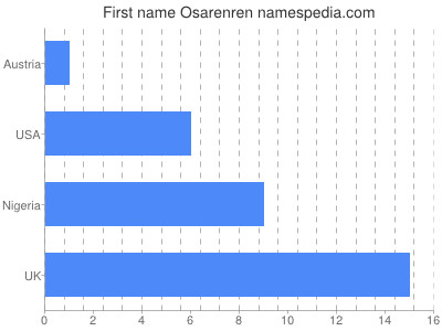 prenom Osarenren