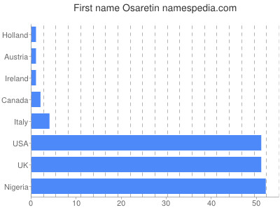 prenom Osaretin