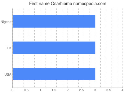 Given name Osarhieme