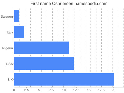 Vornamen Osariemen