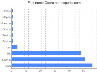 prenom Osaro