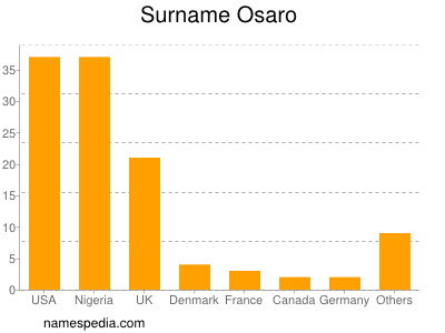 Surname Osaro