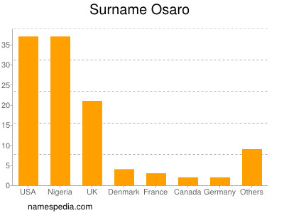 Familiennamen Osaro