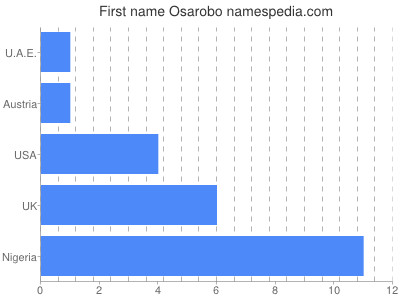 Vornamen Osarobo