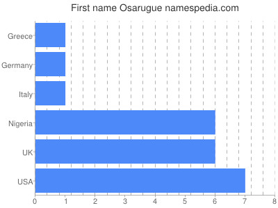 Vornamen Osarugue