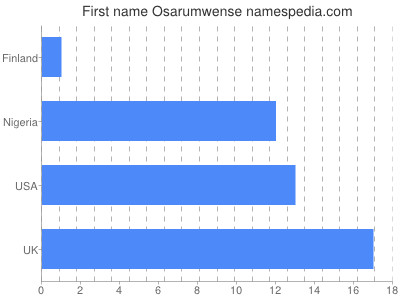 prenom Osarumwense