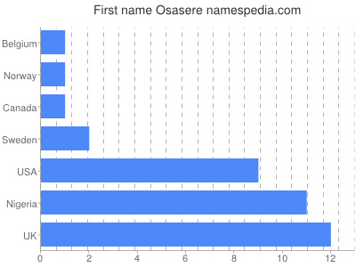 Given name Osasere
