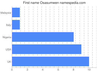 Vornamen Osasumwen