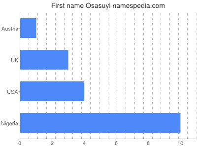 Vornamen Osasuyi