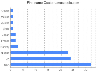 Vornamen Osato