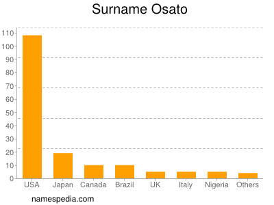 Surname Osato