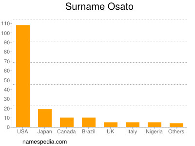 Familiennamen Osato