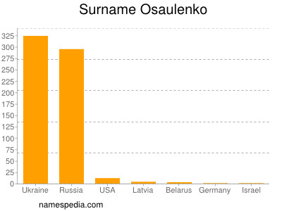 Familiennamen Osaulenko