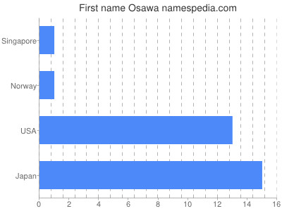 prenom Osawa