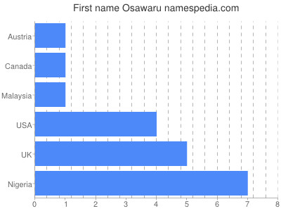 Vornamen Osawaru