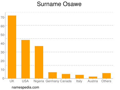 Familiennamen Osawe