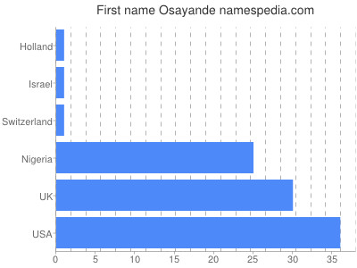 Vornamen Osayande