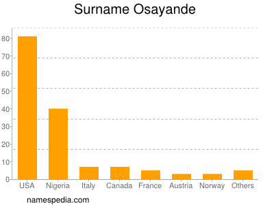 Familiennamen Osayande