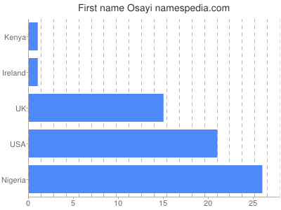 Vornamen Osayi