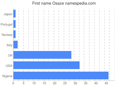 prenom Osaze