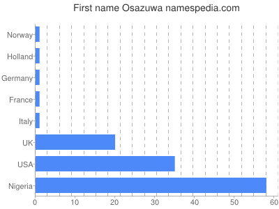 Vornamen Osazuwa
