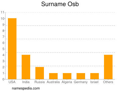 Surname Osb