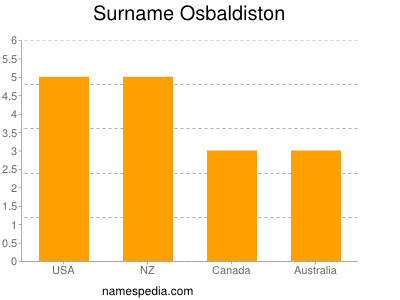 nom Osbaldiston