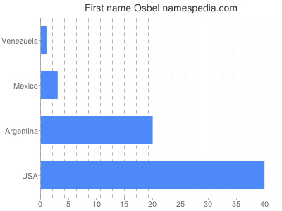 prenom Osbel