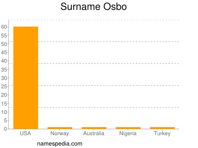 Familiennamen Osbo