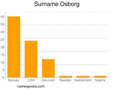 nom Osborg