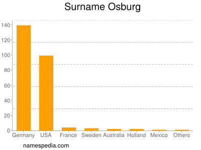 Familiennamen Osburg