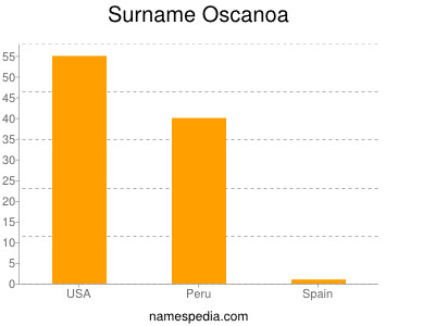 Familiennamen Oscanoa