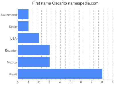 prenom Oscarito